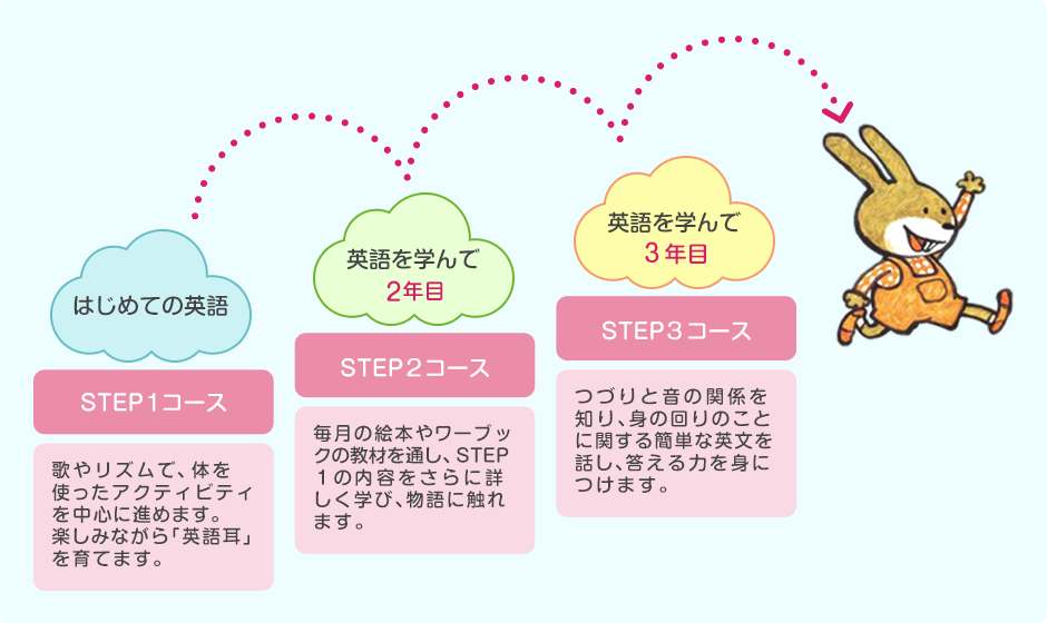 コースごとの学習目標