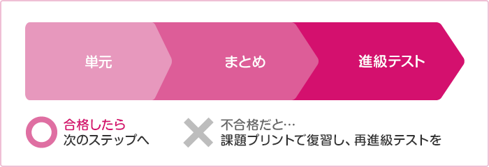 単元・まとめ・進級テスト