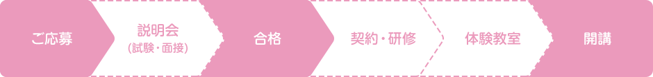 ご応募の流れ