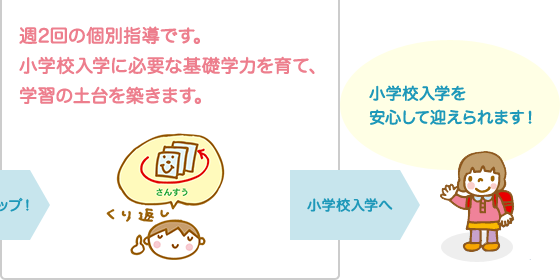 週２回の個別指導です。小学校入学に必要な基礎学力を育て、学習の土台を築きます。