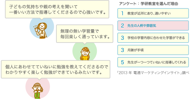 アンケート学研教室を選んだ理由　１　教室が近所にあり、通いやすい