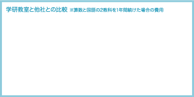 学研教室と他社との比較