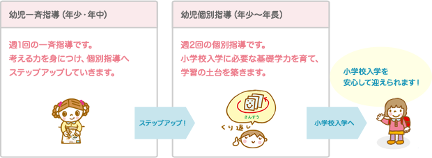 幼児一斉指導と幼児個別指導で小学校入学を安心して迎えられます！